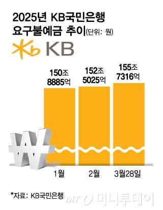 2025년 KB국민은행 요구불예금 추이/그래픽=김현정