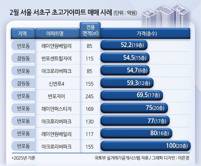 2월 서울 서초구 초고가아파트 매매 사례