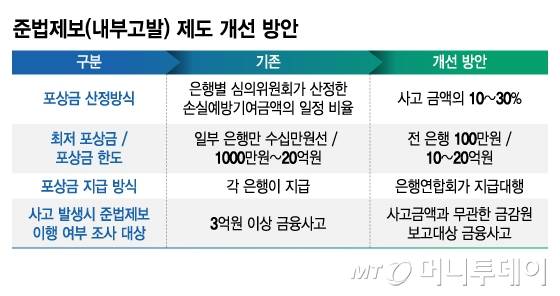 준법제보(내부고발) 제도 개선 방안/그래픽=김지영