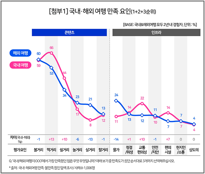 국내·해외여행 만족 요인 차이 <사진=컨슈머인사이트>