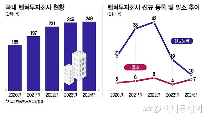 국내 벤처투자회사 현황, 벤처투자회사 신규 등록 및 말소 추이/그래픽=이지혜