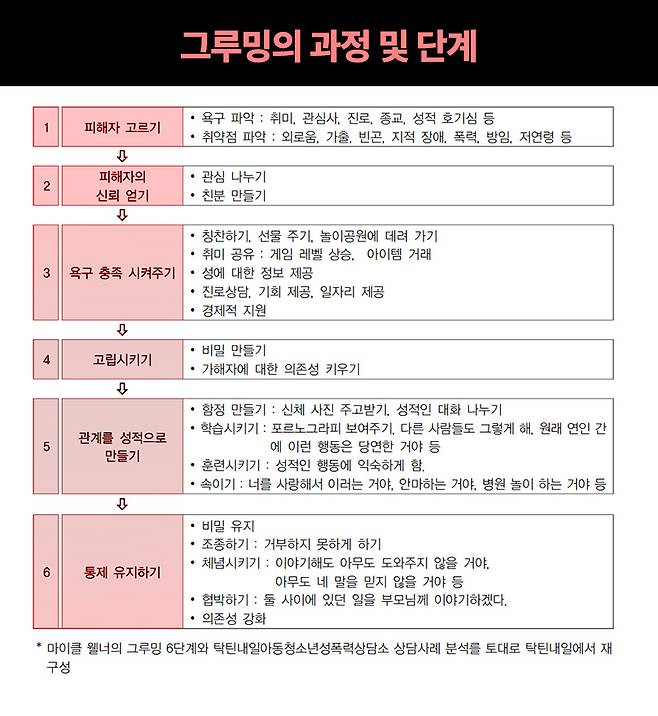 ‘아동청소년 성범죄 속 그루밍, 어떻게 볼 것인가’ 자료집. 탁틴내일