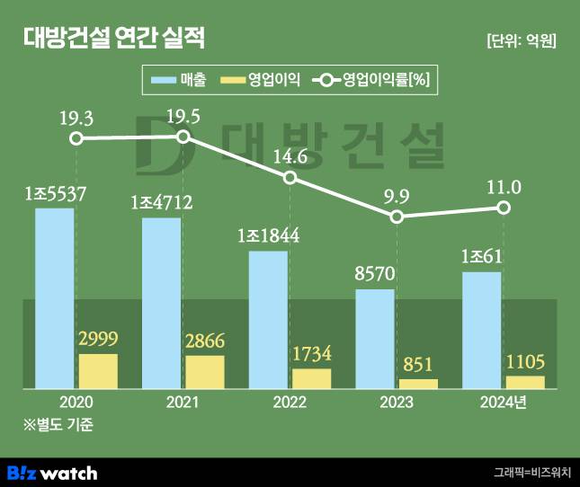 /그래픽=비즈워치