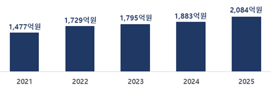 최근 5년간 산업부 로봇산업 지원예산 (사진=산업통상자원부)