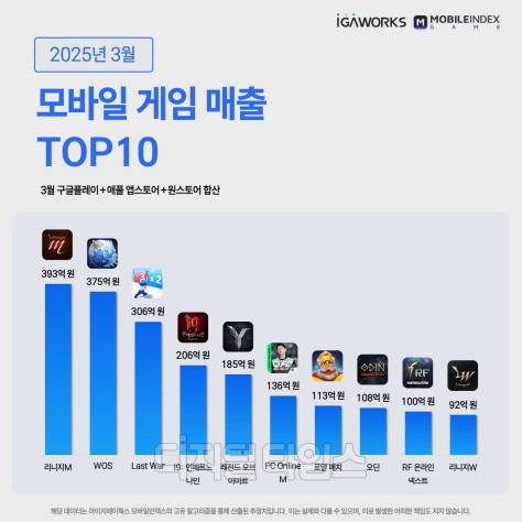 2025년 3월 모바일 게임 매출 순위. 아이지에이웍스 제공
