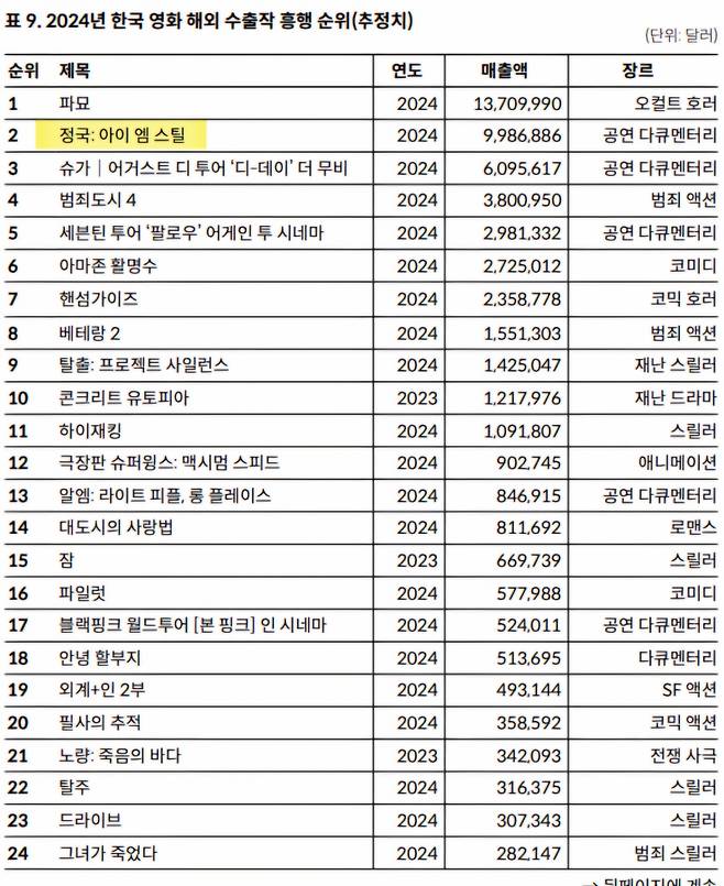 방탄소년단 정국, 스크린도 장악..다큐 '정국: 아이 엠 스틸' 2024 韓영화 해외 수출작 흥행 '톱2'