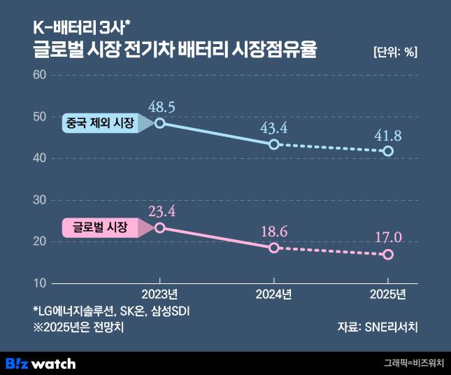 K배터리 3사 전기차 배터리 시장점유율 추이 및 전망./그래픽=비즈워치