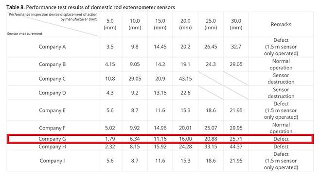 A사 계측기(사진에서 Company G)는 5.00mm 변위에도 1.79mm를, 30mm 변위에도 25.71mm 변위로 측량했다./설상미 기자