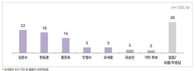 국민의힘 대선후보 전망. / 사진=코리아리서치 캡처