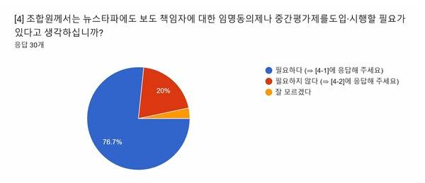 ▲뉴스타파 노조 전체 조합원 35명 중 30명이 설문에 참여했으며, 23명이 임명동의제와 중간 평가제 도입에 찬성한다고 답했다. 언론노조 뉴스타파 지부 노보 10호 가운데 갈무리.