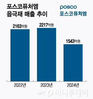 포스코퓨처엠 음극재 매출 추이/그래픽=윤선정