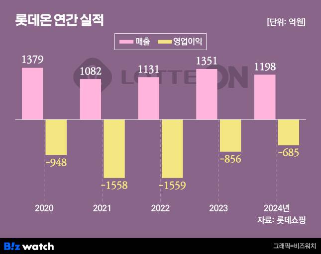 롯데온 연간 실적 추이 /그래픽=비즈워치