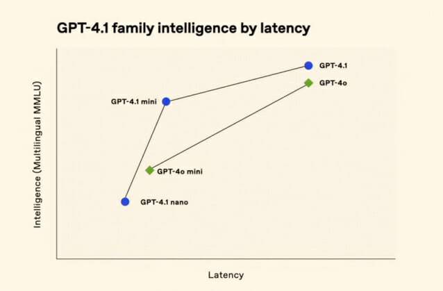 업계 일각에서는 오픈AI가 공개한 'GPT-4.1' 차트의 y축 수치가 표시되지 않아 모델 간 실제 성능 격차를 시각적으로 축소하려는 의도가 아니냐는 해석이 나왔다. (사진=오픈AI)