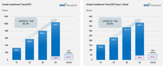 글로벌(왼쪽)과 중국 제외 시장의 음극재 적재량 추이. SNE리서치 제공.