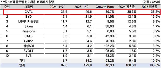 올해 1~2월 글로벌 전기차용 배터리 시장 점유율 /자료=SNE리서치