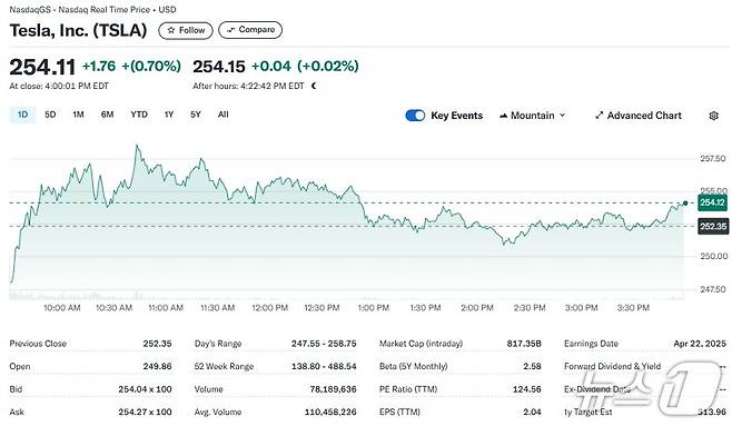테슬라 일일 주가추이 - 야후 파이낸스 갈무리