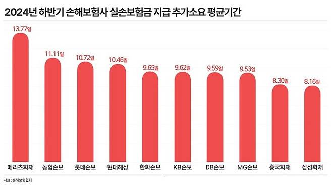 2024년 하반기 손해보험사 실손보험금 지급 추가소요 평균기간. ⓒ데일리안 황현욱 기자