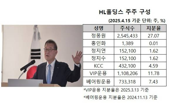 정몽원 회장의 두 자녀인 정지연씨와 정지수씨가 HL홀딩스 지분을 추가로 매입해 지분율이 4월15일 기준 각각 1.62%로 늘어났다. 이들은 2024년부터 2년 연속으로 지분을 늘리고 있다. 지분 취득 자금은 투자소득과 배당소득, 증여 자금 등으로 조성됐다.