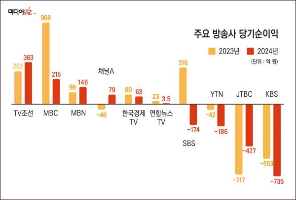 ▲2024년 주요 방송사 당기순이익.
