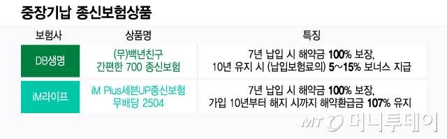 중장기납 종신보험상품/그래픽=윤선정