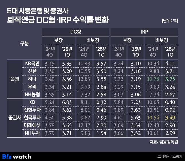 주요 은행과 증권사 퇴직연금 수익률. IRP 원리금비보장 수익률은 은행 중 하나은행 하락폭이 가장 컸고, 증권사 중 한국투자증권 하락폭이 가장 적었다./그래픽=비즈워치