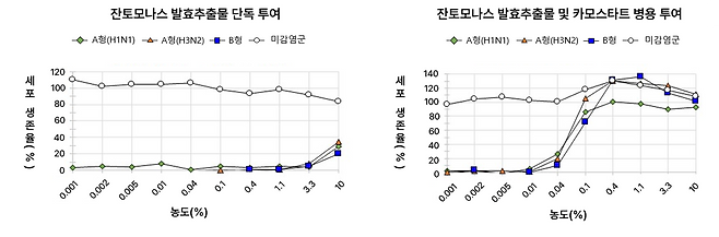 바이러스 감염 세포실험 연구 결과. 물질별 세포생존율 비교