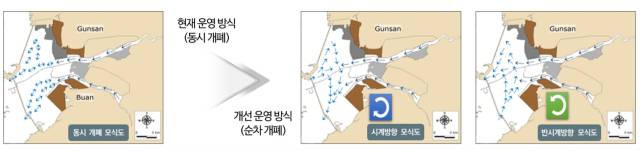 ▲새만금방조제 배수갑문 운영방식 개선 방안 ⓒ