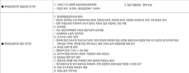 HD현대중공업의 올해 임금협상 주요 요구안. HD현대중공업 노조소식지