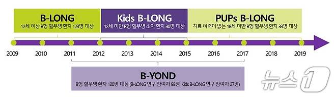 알프로릭스는 10년 이상의 장기 임상 데이터를 통해 효과성과 안전성 프로파일이 확인됐다./뉴스1