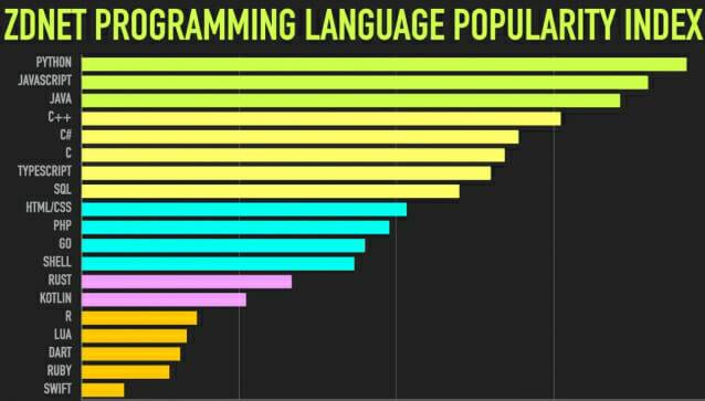 지난해 프로그래밍 언어 인기 순위(이미지=미국 지디넷)