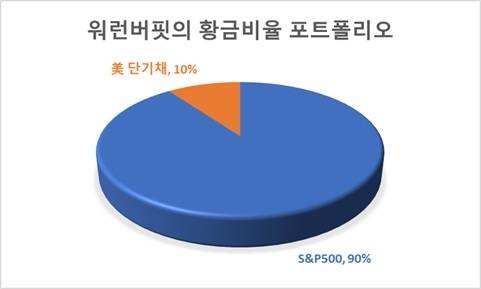 워런버핏이 작성한 유언장 내 포트폴리오.