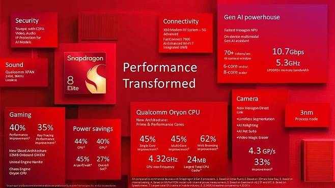 Gen Al powerhouse Security Connectivity Truepic with C2PA X80 Modem RE System SG Fastest H exagon NPU Video Audio Advanced Ondevice multimodal IP Protection for FastConnect 7900 Gen Al Models Al assistant AlEnhanced WiFi 7 Integrated UWB 107Gbps 70 tokenssec Snapdragon 4k context window 53GHz Sound Performance 6core vector LPDDRSx memony bandwidth Qualcomm XPAN 8core scalar 24bit 96KHz 8 Transformed Lossless Elite Camera New Hexagon Direct Qualcomm Gaming Oryon CPU 3nm Link New Architecture Limitless Segmentation Processnode Prime Performance Cores 40 35 Al Relighting Power savings Al Pet Sulte Performance Ray Tracing 45 45 62 Video Magic Eraser improvement Performance 44 40 improvement Single MultiCore Web Browsing Core CPU GPUJ Sliced improvement improvement improvement 43GPs New Architecture 12MB Onboard GMEM 45 27 432GHz 24MB 33 Unreal Engine Nanite Alperfwalt Overall CPU max frequency Largest TotalCPU Chaos Engine SoC Cache improvement Oryon CPU All compared to commerdial deviceswit rapdragon SGen 3 processors 1 Based on Aztec Ruinc 2 Based on 30mark Sclar Bay 3 Based internaltesting 4 Ba sad on MiLPed RON model with internal power me ourement 5 Based Geekbenchv62ST on andMT 6 Basedon aduts Speedometer 7 Largest total CPU 16 cache and OF i mobile industy 8 3 124GPsbaseTine compared to 4 32GPs gon Quacome branded ndforitasulsidarin