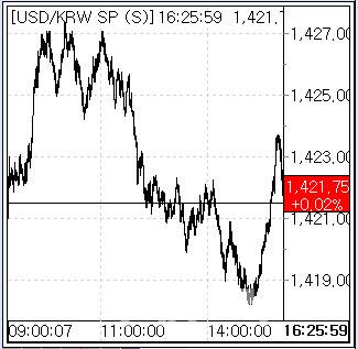 22일 환율 흐름. (사진=엠피닥터)