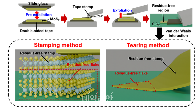 반데르발스 상호작용을 이용한 2차원 물질 획득 과정 모식도. ⓒ광주과학기술원