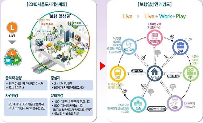서울형 보행 일상권 모델 개념도 (서울시 제공)