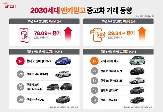 20·30세대의 엔카믿고 서비스 거래 동향.