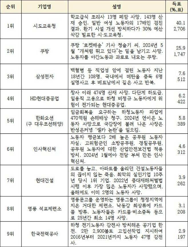시민이 뽑은 최악의 살인기업 순위. 공동 캠페인단 제공