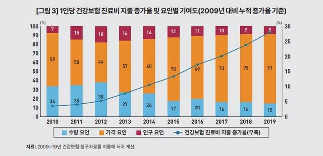 1인당 건강보험 진료비 지출 증가의 가장 큰 원인은 병원들의 과잉 진료로 인한 '진료 단가 상승'으로 분석됐다. KDI