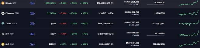 가상자산 시세.(자료=코인마켓캡)