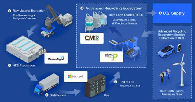 HDD 재활용을 통한 희토류 등 자원 추출 절차. (사진=웨스턴디지털)