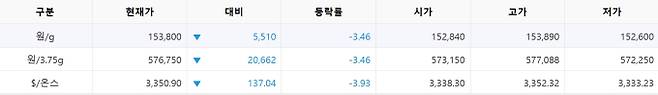 한국거래소(KRX) 금시장 국내 금값시세, 금가격 국제 금값 bnt, 한국거래소 금시세(금값) 3.63% 하락