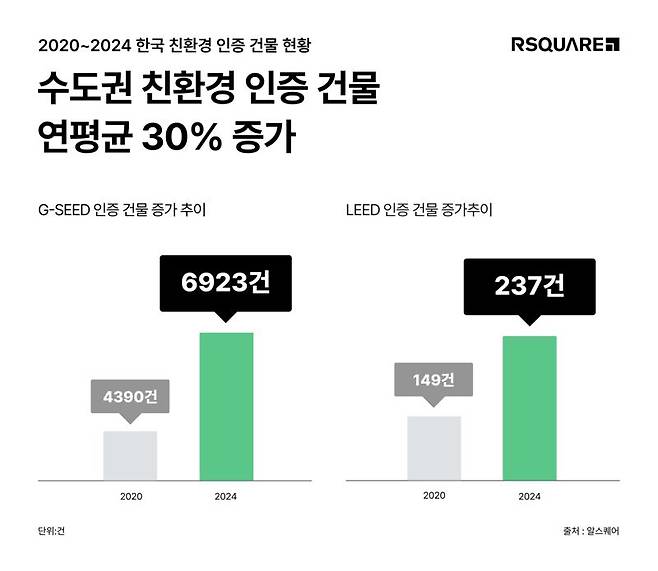 알스퀘어가 분석한 2020년~2024년 국내 친환경 건축 인증(G-SEED·LEED) 현황. 알스퀘어 제공