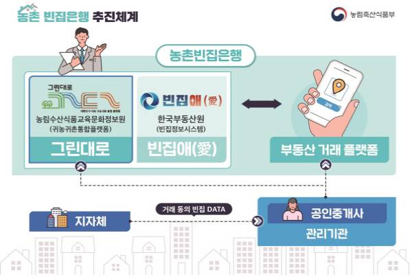 ‘농촌빈집은행’ 추진 체계. 농림축산식품부 제공