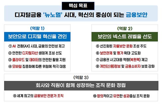 금융보안원의 목표와 역할 과제/자료=금보원