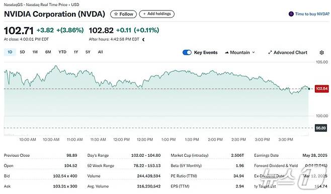 엔비디아 일일 주가추이 - 야후 파이낸스 갈무리