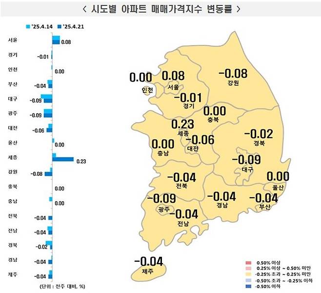 서울 아파트값 상승률이 정체된 가운데, 세종이 0.23%로 전국에서 가장 높은 변동률을 기록하며 2주 연속 오름세를 이어갔다.ⓒ한국부동산원