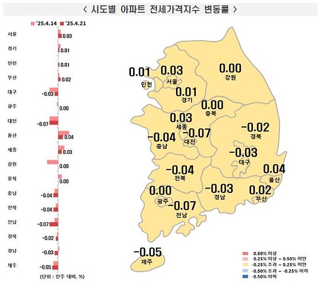 전국 아파트 전셋값은 수도권에서 0.02% 올랐으나, 지방에서 0.02% 내리며 3주째 0.00%로 보합을 유지 중이다.ⓒ한국부동산원