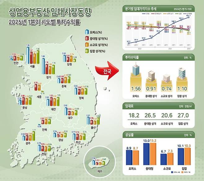 상가 임대가격지수는 직전 분기 대비 0.21% 하락했다.ⓒ부동산원