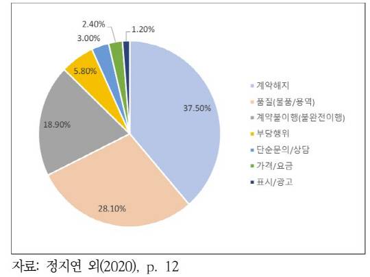 5G 서비스 소비자 피해 주요 유형별 분포. KISDI 제공