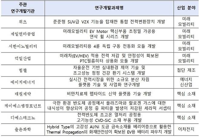 월드클래스 플러스 프로젝트 지원 사업 선정 결과 (자료=산업통상자원부)